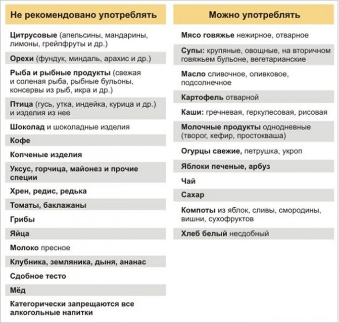 Таблица запрещенного и разрешенного при аллергии
